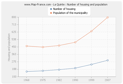 La Quinte : Number of housing and population